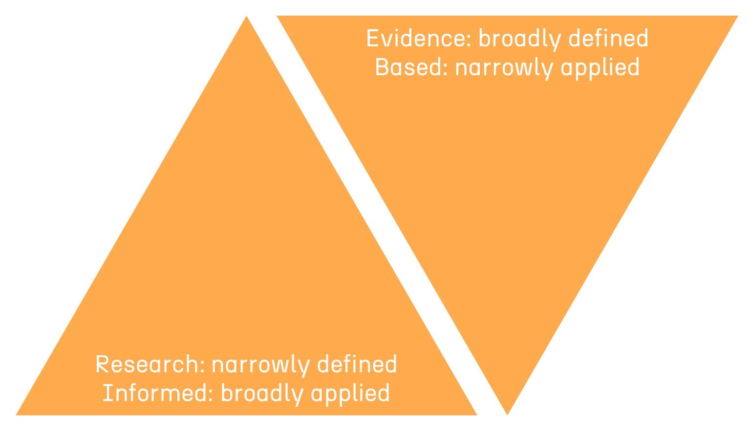 Research-Informed vs. Evidence-Based. 