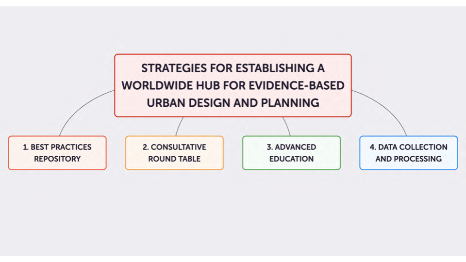 Diagram of four strategic macro-actions for establishing a worldwide hub in EBDP.