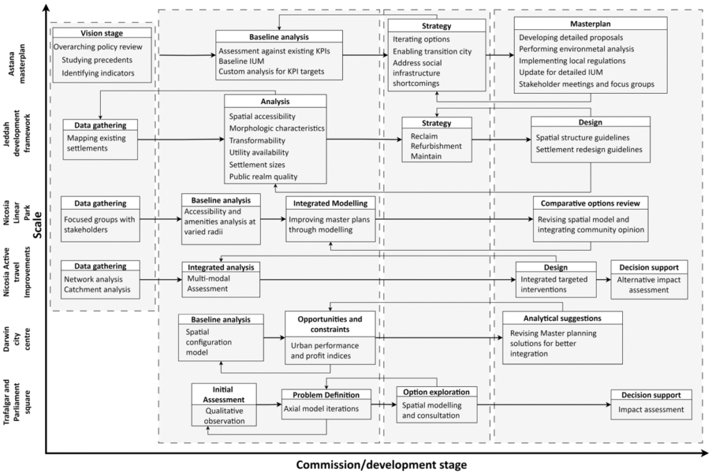 Figure 7. Project implementation process as per logistical stages.