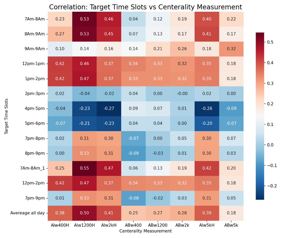 Figure 3: Correlation matrix between centrality values and observed data over time periods, and the average for all days of the week and all-time periods.