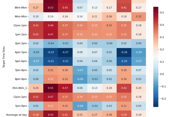 Figure 3: Correlation matrix between centrality values and observed data over time periods, and the average for all days of the week and all-time periods.